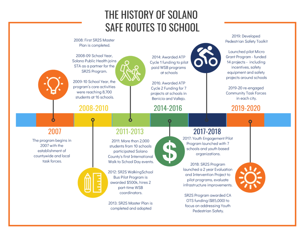 Solano SR2S Highlights Timeline